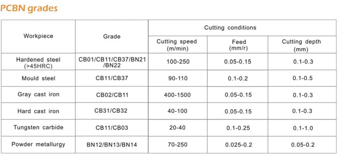 PCBN Cutting Tools
